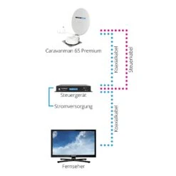 Megasat Caravanman 65 Premium Twin Vollautomatische Sat Antenne -Deutschland Camping-ausrüstung Verkäufe 2024 6215fec64b0ef8.29512670